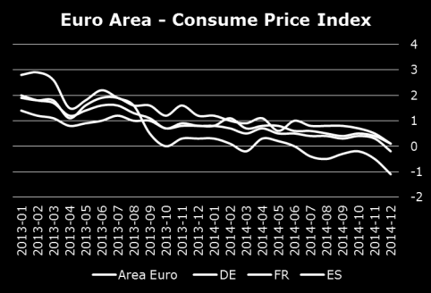 LE PREVISIONI GDP growth rate - 2014 2015 Italy IMF Jan 15-0.2 +0.4 Confindustria Dec 14-0.5 +0.5 EU Commission Nov 14 +0.6 +1.1 OECD Nov 14 +0.2 +1.