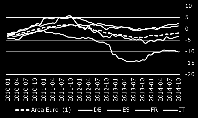 STATISTICHE - ESTERO Pil principali paesi europei Euro Area - inflazione Fonte: Eurostat tasso di crescita tendenziale Tasso di riferimento - BCE Euribor Fonte: BCE Euro