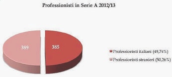 8 23 febbraio 2013 SPOR T Per la prima volta nella storia delcalcio italiano, dopo il mercato di gennaio, il numero degli stranieri tesserati in Serie A ha superato il 50%.