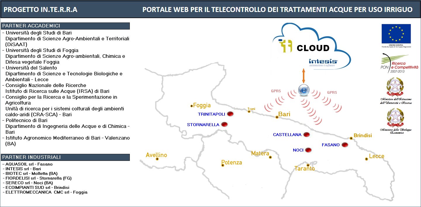 I partecipanti al progetto, tutti attivi nelle regioni della Convergenza, sono rappresentati da - enti di ricerca: Università di Bari, di Foggia e del Salento (UNIBA, UNIFG e UNISAL), Politecnico di