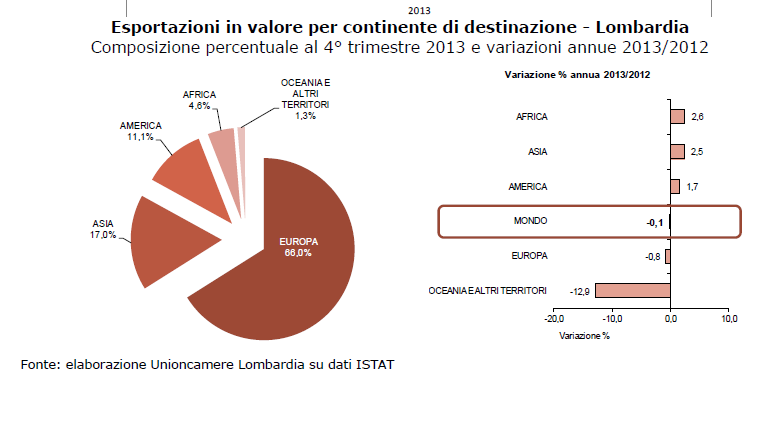 4,2%), Varese (-4,1%), Sondrio (- 2,8%), Lodi (-2,6%) e Mantova (- 2,4%).