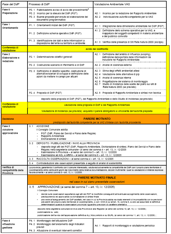 Piano Governo del territorio Schema generale - Valutazione