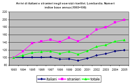 Piano Governo del territorio A livello regionale, la serie storica dal 1993 al 2005 mostra complessivamente una notevole crescita del movimento turistico in Lombara.