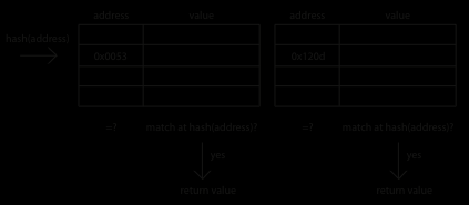 Cache Lookup: