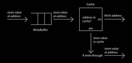 Cache Concept (Write) Write through: changes sent immediately to next level