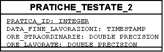 Piuttosto che la notazione E/R si è preferito lo stile UML che risulta più chiaro e compatto.