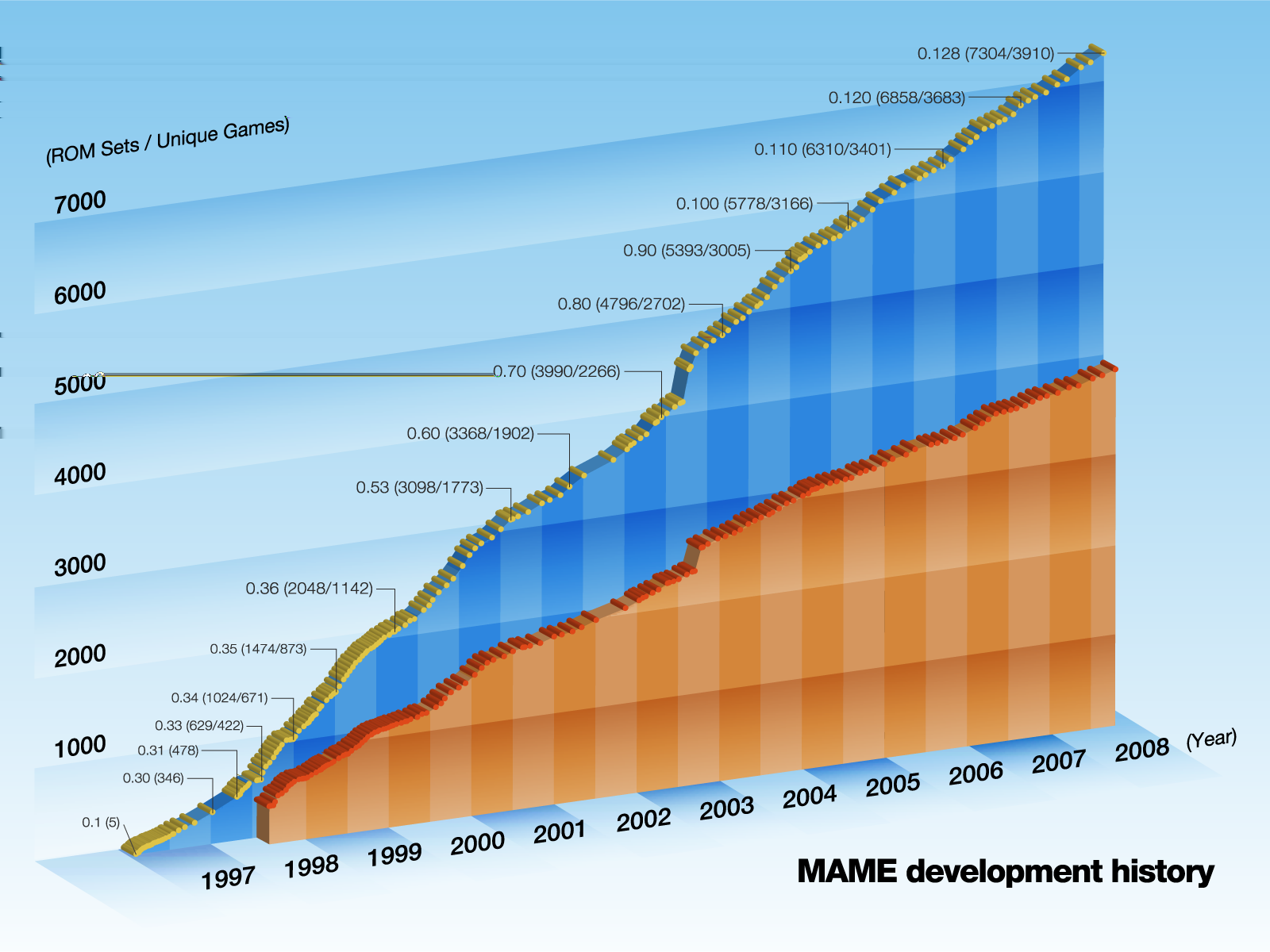 4 Market Figura 1: Evoluzione del numero di giochi supportati nella storia di MAME Fonte: sito ufficiale [1] R: [... ] 