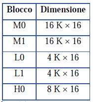 bus di lettura della memoria dati composto da 32 linee di indirizzo e 32 per i dati. bus di scrittura della memoria dei dati composto da 32 linee di indirizzo e 32 per i dati.