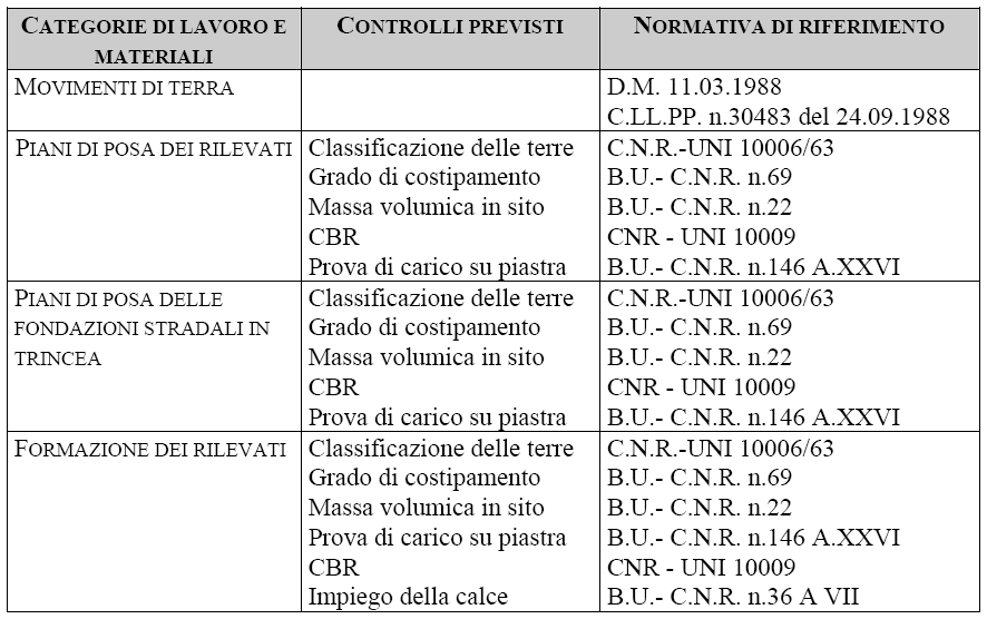 effettuare tutti gli ulteriori accertamenti di routine ritenuti necessari dalla D.L., per la caratterizzazione e l impiego dei materiali.