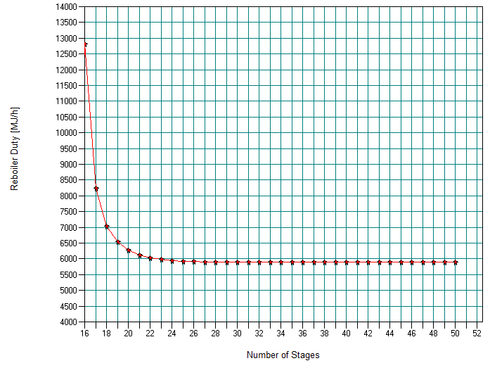 Figura 10: Impostazioni del Sensitivity Study per il numero di stadi ottimale Dopo l esecuzione del Sensitivity Study è possibile riportare i dati in un diagramma.