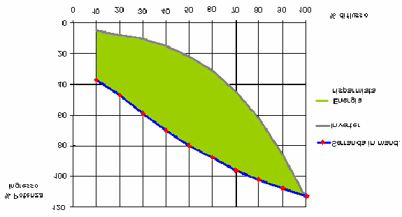 Valutazioni energetiche sugli invertitori Si è detto che un altro intervento importante per conseguire un elevata efficienza energetica è quello di evitare il funzionamento dei motori alla massima