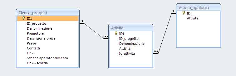 3 Svolgimento dell attività 3.