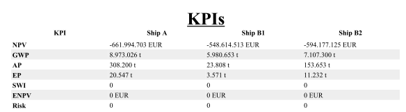 Notwithstanding a higher investment, benefits also on NPV KPI Thanks to lower emissions, good performance in all environmental KPIs A