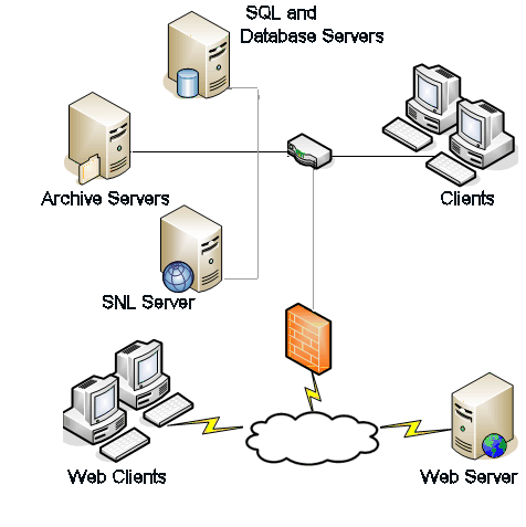 Panoramica sull'installazione Rete aziendale media Un server che esegue Microsoft SQL Server ospita il server di archiviazione, il server database e il server SNL.