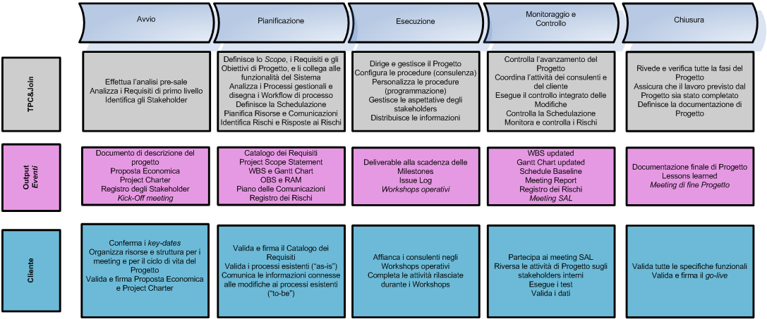 Gruppi di Processo del secondo il PMBOK, 4th edition 2008