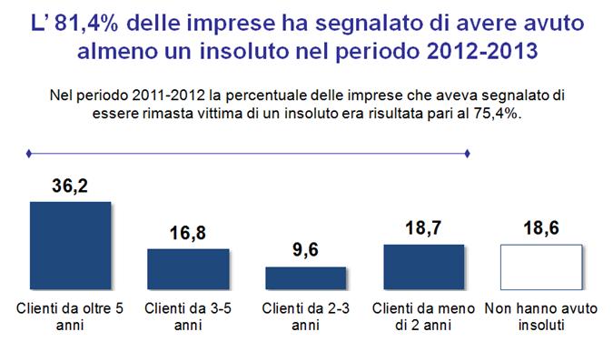 Presso il 36,2% delle imprese, tale insoluto proviene