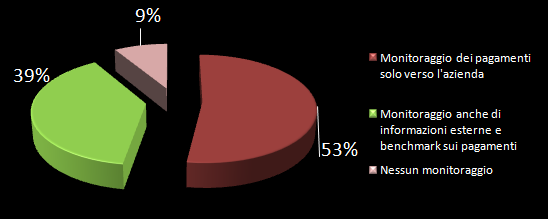 4. Usare i benchmark Il 39% delle aziende monitora il proprio portafoglio clienti con informazioni esterne e benchmark sui pagamenti.