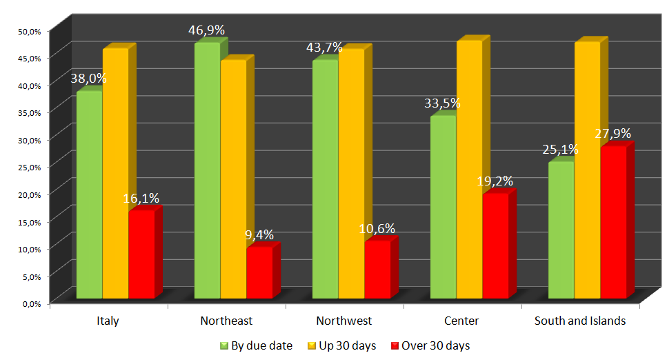 I pagamenti in Italia al 1Q 2014, Aree geografiche Il Sud si conferma l area con la maggior percentuale di ritardi oltre i 30 giorni