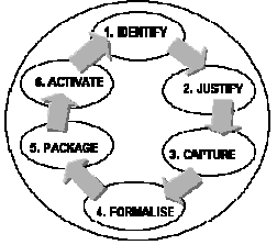 - identificazione del ciclo di vita di un applicazione KBE; - definizione di un modello di conoscenza formale e informale per l organizzazione e la formalizzazione della conoscenza ingegneristica; -