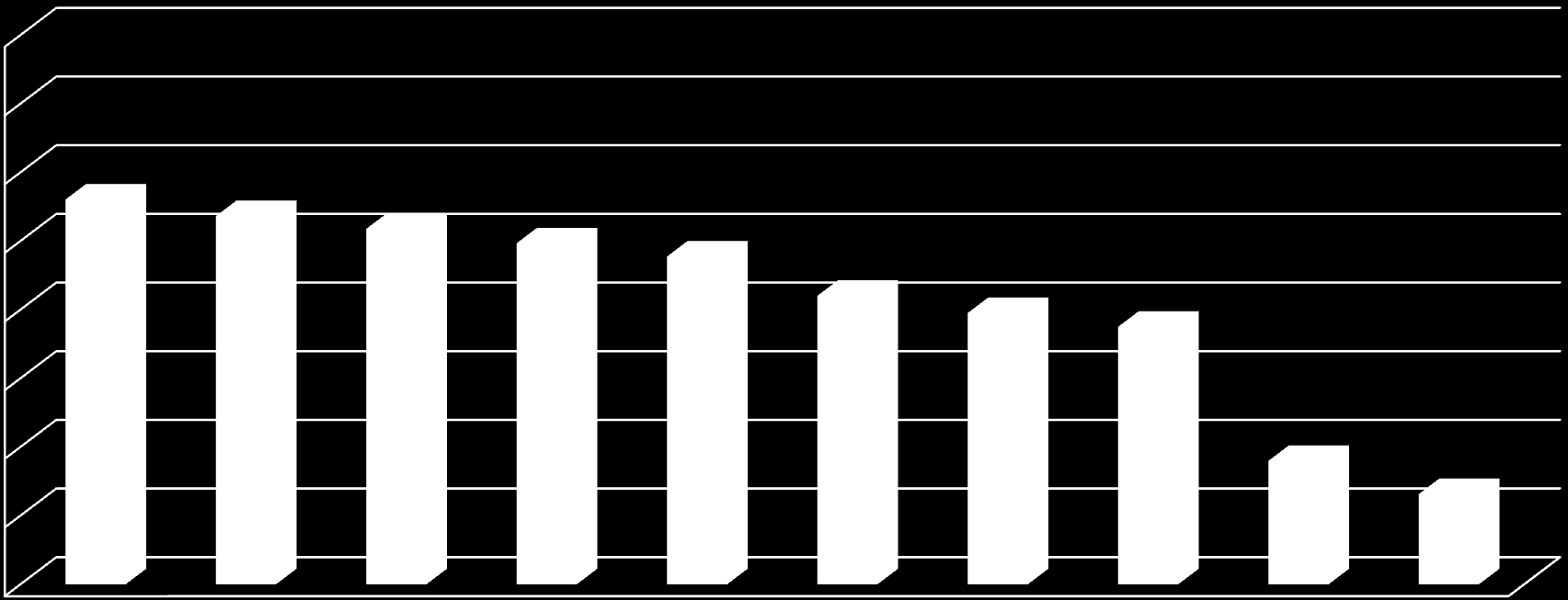 Electronic tools adoption in services 5,0 4,5 4,0 3,5 3,0 3,8 3,7 3,6 3,5 3,4 3,1 3,0 2,9 2,5 2,0 1,5 1,9 1,7 1,0 Please indicate with what frequency the