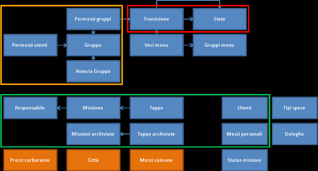 4. Realizzazione dell applicazione Nella realizzazione si mette in pratica tutto quello che è stato concepito in fase di progettazione utilizzando le tecnologie prescelte, creando le implementazioni