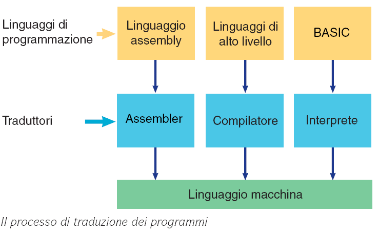 Generazione