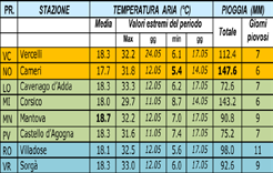 10 - Luglio 2012 RUBRICHE Meteo&dintorni Analisi agrometeorologica a cura di Lorenzo Craveri Dati delle ARPA regionali di Lombardia, Piemonte e Veneto La rubrica meteorologica contiene dati elaborati