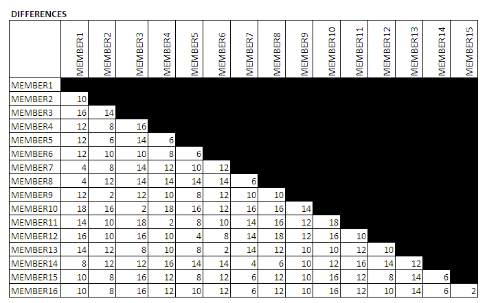 86 5.6.2.3 Differences among maps The differences come from the addition of differences between each in-degree and out-degree for each concept.