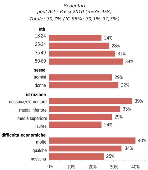 Gavino Maciocco Figura 5 - Sedentarietà.Prevalenze per caratteristiche socio-demografiche Fonte.
