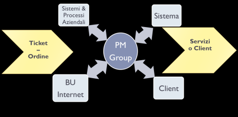 &Change) dei CPE per i clienti (HW-IP, PABX) Fastweb Business Unit Executive