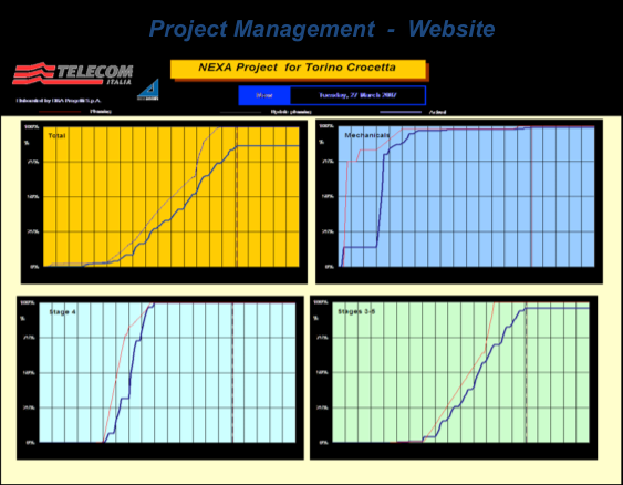 Gestione cantieri, System Integration Telecom Italia 2006