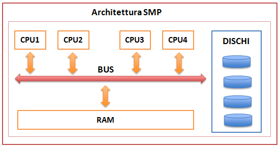 Tecnologie per i Big Data - SMP Dati caratterizzati solo da Volume e Velocità. In questo caso gli RDBMS potrebbero fornire un supporto di memorizzazione, come?