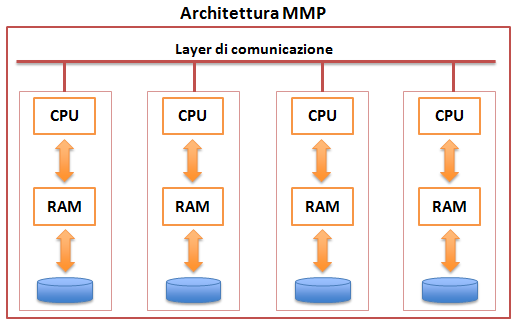 Tecnologie per i Big Data - MMP Quando il Volume dei dati aumenta in modo considerevole, i sistemi MPP (Massive Parallel Processing) sono maggiormente adatti per l elaborazione.