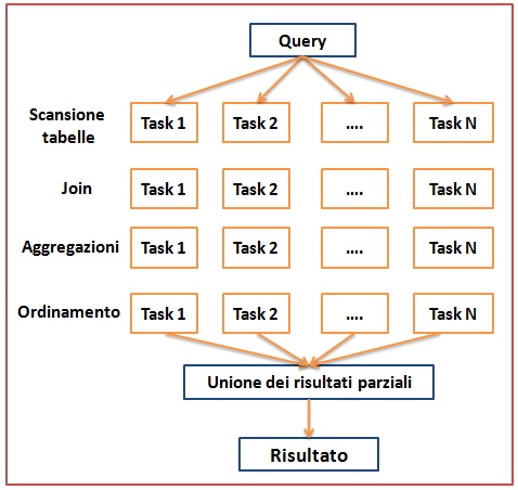 Tecnologie per i Big Data - MMP Una query SQL è suddivisa in una serie di operazioni che vengono eseguite in parte in sequenza e in parte in parallelo.