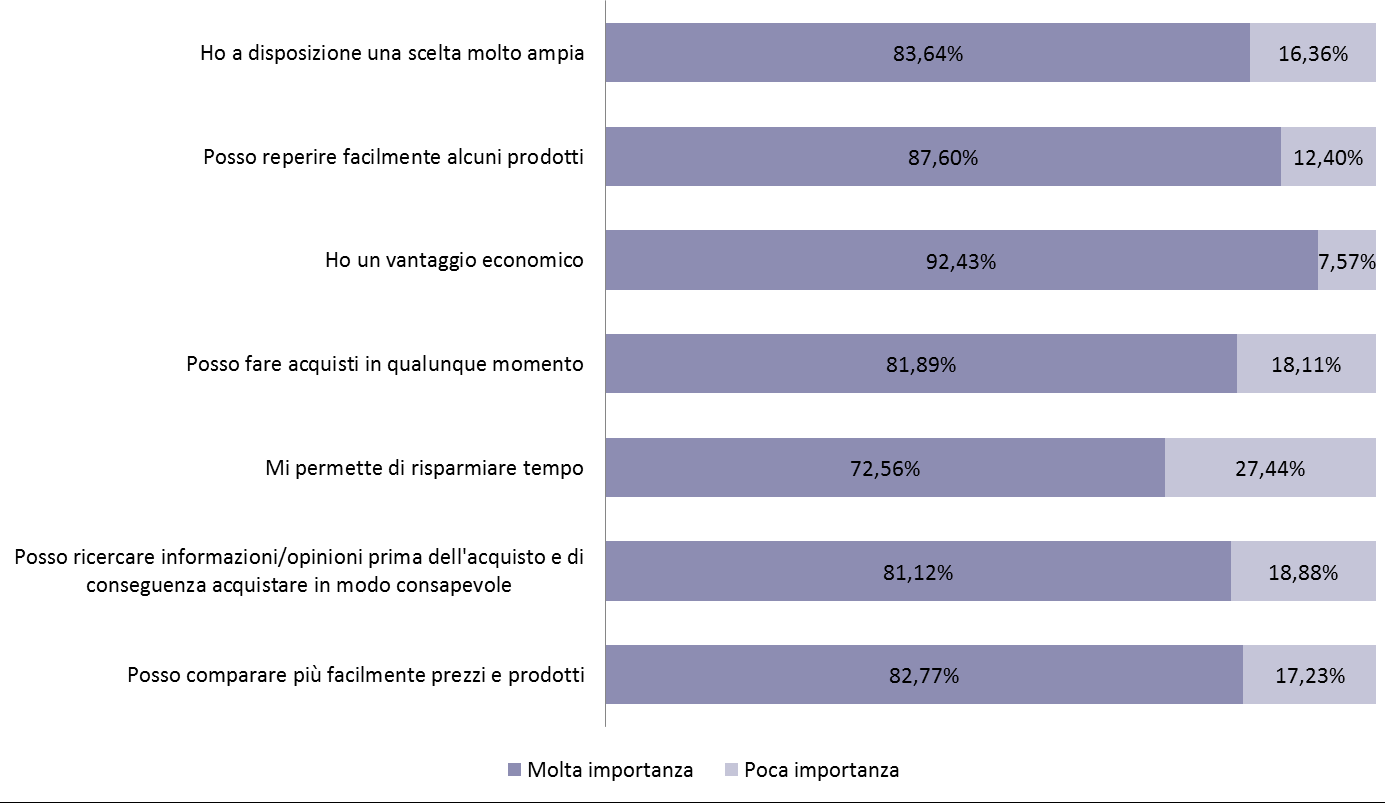 Quasi sette utenti su dieci dichiarano di utilizzare il commercio elettronico per risparmiare tempo e poter comprare in qualsiasi momento della giornata o della settimana: siamo di fronte a
