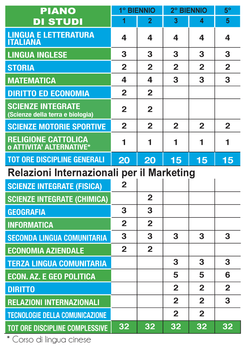 CORSO RELAZIONI INTERNAZIONALI PER IL MARKETING (*): Elementi caratterizzanti: o Scelta di tre lingue straniere con possibilità di inserimento del lettore di madrelingua.