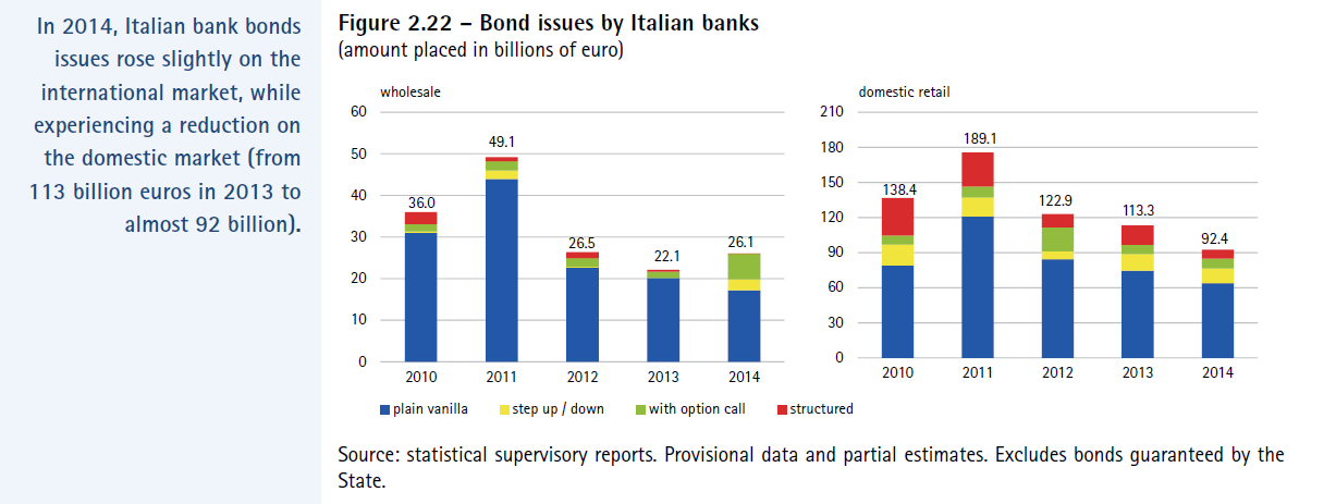 La raccolta obbligazionaria da parte delle banche in