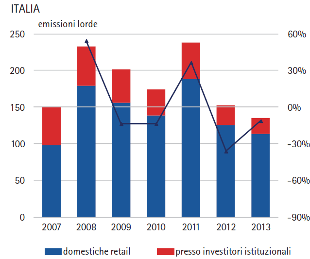 La raccolta obbligazionaria da parte delle banche in Italia - fonte Consob