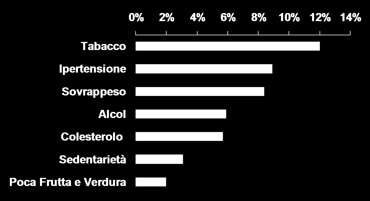 PRINCIPALI FATTORI DI RISCHIO DI MALATTIE CRONICHE proporzione di Daly