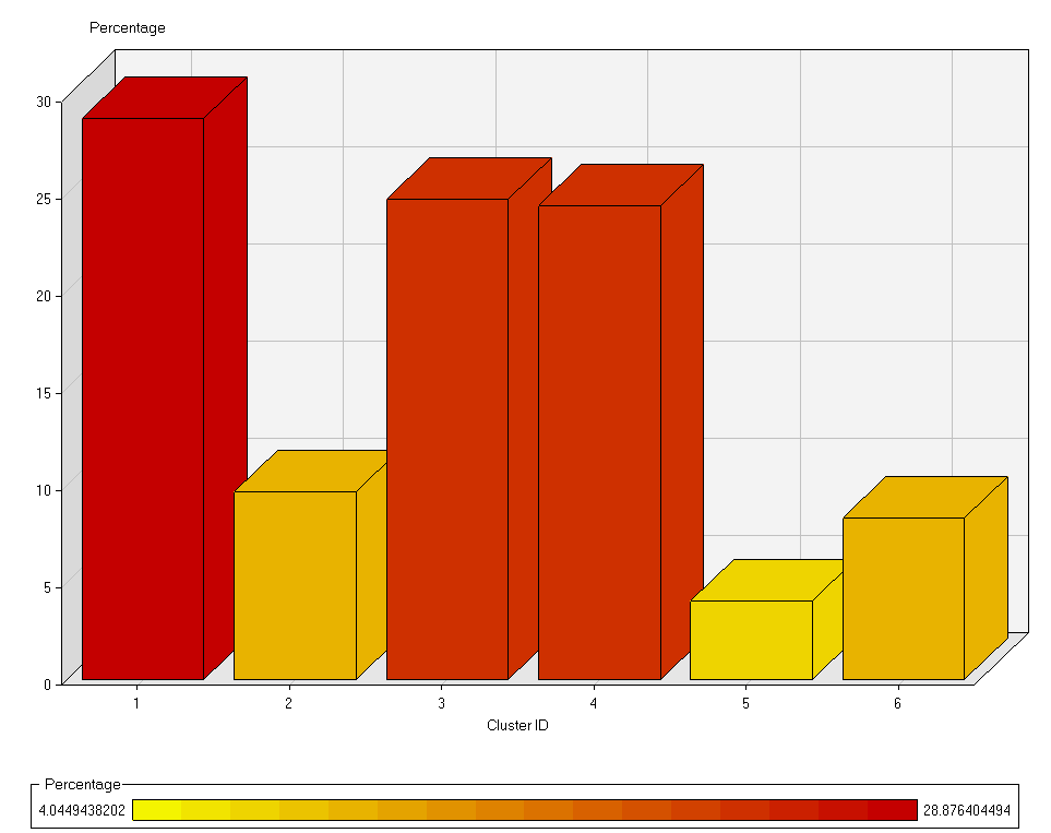 Adesso che i gruppi sono formati, l ultimo passaggio è quello dell analisi dei cluster utilizzando il nodo group processing e collegandolo al nodo clustering.