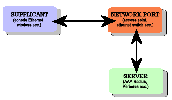 Wireless Security Nell Aprile del 2002 l IEEE ha ratificato lo standard 802.