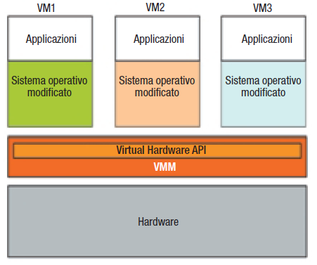 Nella paravirtualizzazione viene introdotto un layer (uno strato) software leggero fra l'hardware e il sistema operativo delle macchine virtuali: tale layer denominato hypervisor.