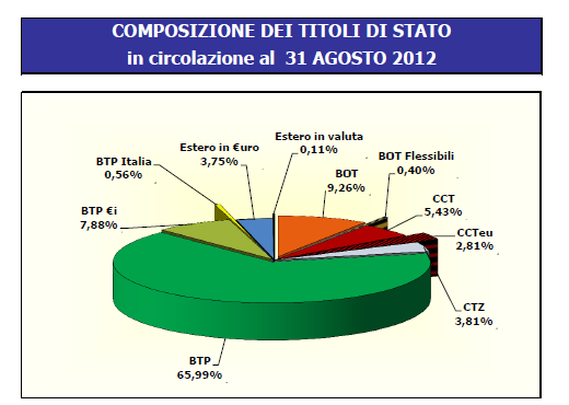 Il debito