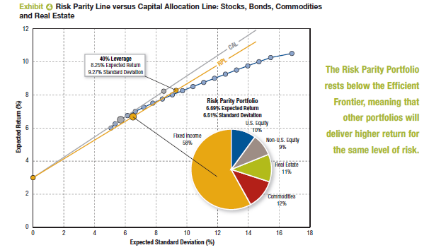 Risk Parity Approach: un confronto teorico Fonte: The risk parity approach