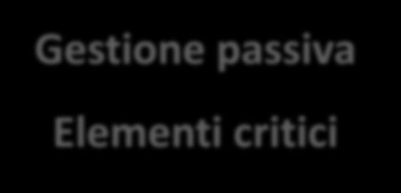 Gestione passiva Elementi critici Da un punto di vista teorico il CAPM, nella sua versione standard, è una buona giustificazione teorica dei fondi a gestione passiva Da un punto di vista