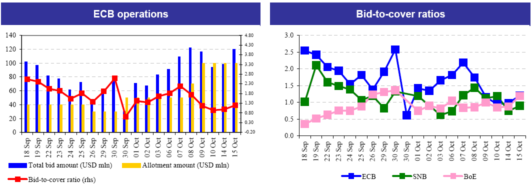 Liquidità overnight della ECB