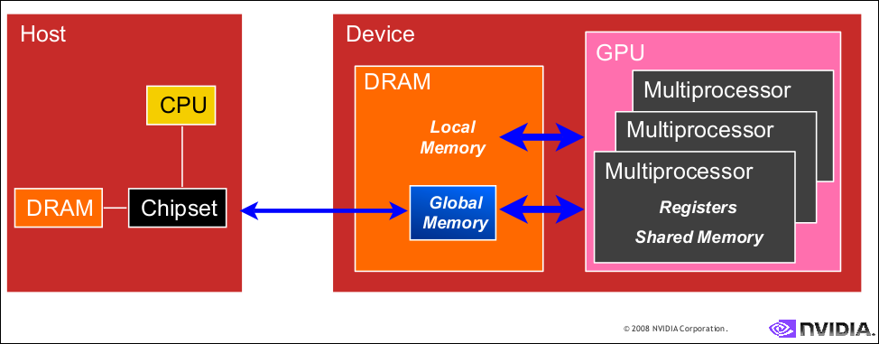 Modello di programmazione parallela seguito da CUDA Con l'avvento delle GPU ci si è posti il problema di sviluppare applicazioni software che potessero sfruttare le potenzialità di un'elaborazione
