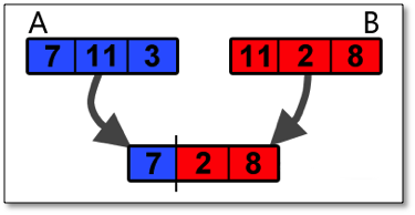 i genitori), e creare un nuovo individuo che abbia la testa del primo individuo, e la coda del secondo. Nell immagine sottostante viene mostrato un esempio in cui il crossingpoint è uguale ad 1.