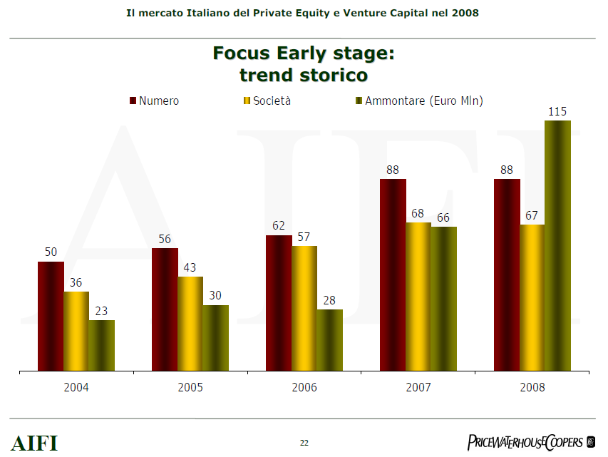 Il Mercato del Early Stage