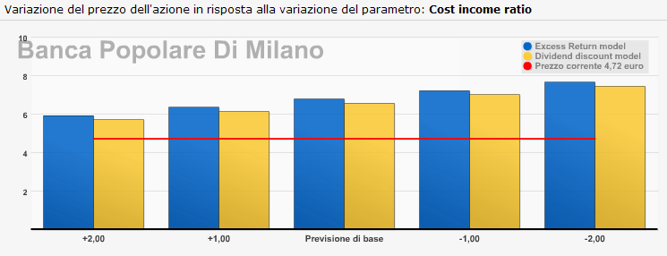 Mercati in diretta Anno I Numero 0 28 / 38 Comparables (Banche Regionali) Società P/U P/PN Yield (%) BPM 25,29 0,59 2,18 Ubi Banca 91,19 0,56 4,57 Banco Popolare neg 0,36 0 Banca Carige 18,15 1,05